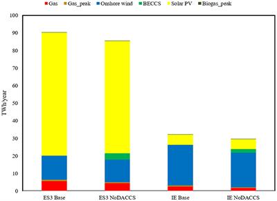 BECCS and DACCS as Negative Emission Providers in an Intermittent Electricity System: Why Levelized Cost of Carbon May Be a Misleading Measure for Policy Decisions